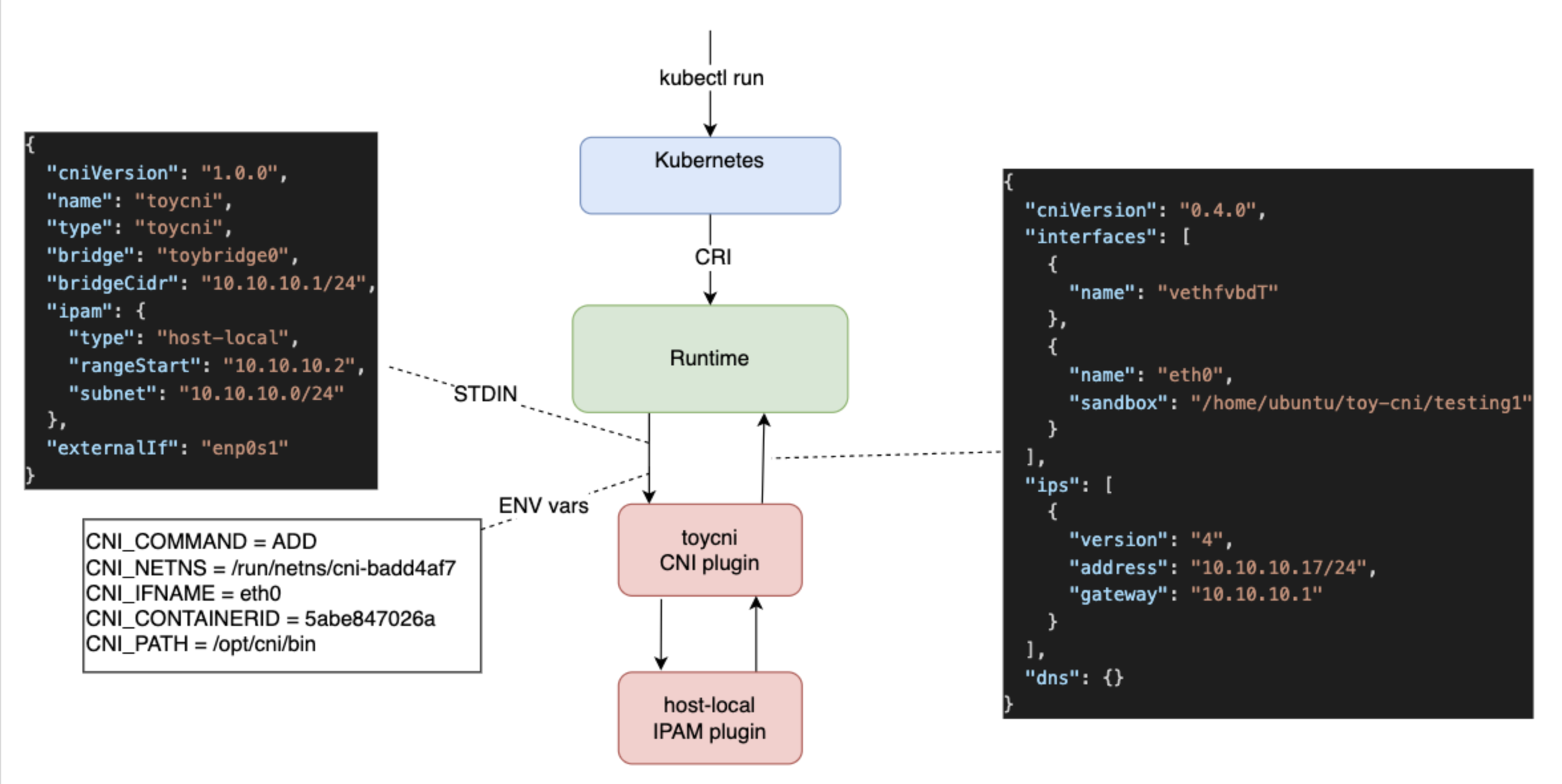 How the runtime invokes the plugin: config on stdin, parameters as environment variables, result on stdout